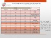 افت 4.3 درصدی تولید فولاد ایران در هشت ماهه